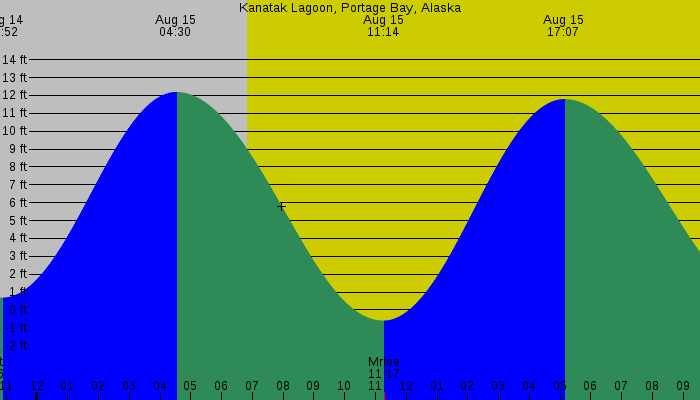 Tide graph for Kanatak Lagoon, Portage Bay, Alaska