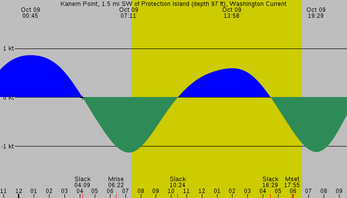 Tide graph for Kanem Point, 1.5 mi SW of Protection Island (depth 97 ft), Washington Current