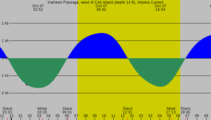 Tide graph for Karheen Passage, west of Cob Island (depth 14 ft), Alaska Current