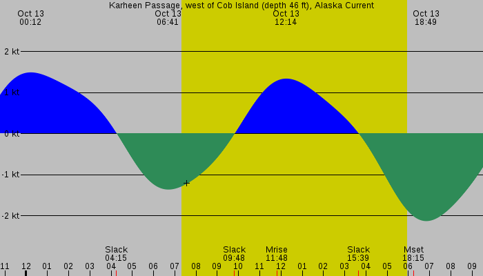 Tide graph for Karheen Passage, west of Cob Island (depth 46 ft), Alaska Current