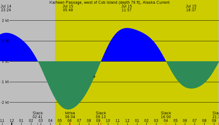 Tide graph for Karheen Passage, west of Cob Island (depth 76 ft), Alaska Current