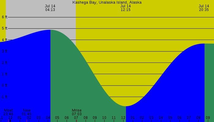 Tide graph for Kashega Bay, Unalaska Island, Alaska