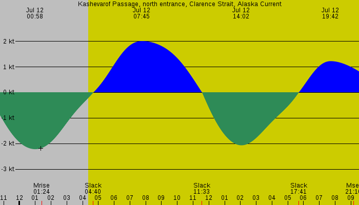 Tide graph for Kashevarof Passage, north entrance, Clarence Strait, Alaska Current