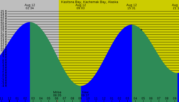 Tide graph for Kasitsna Bay, Kachemak Bay, Alaska