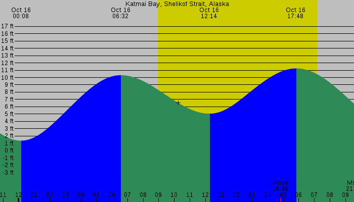 Tide graph for Katmai Bay, Shelikof Strait, Alaska