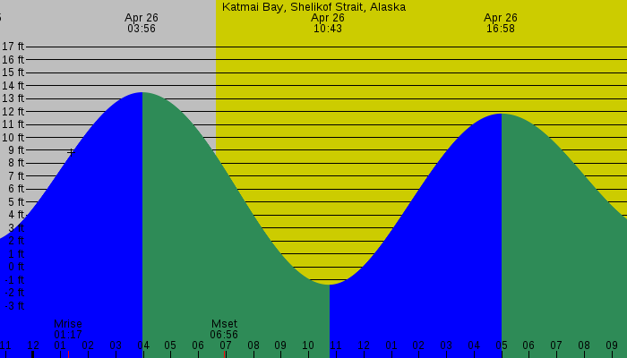 Tide graph for Katmai Bay, Shelikof Strait, Alaska
