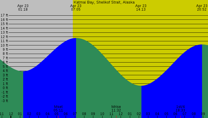 Tide graph for Katmai Bay, Shelikof Strait, Alaska