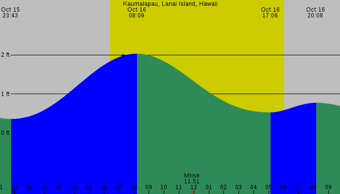 Tide graph for Kaumalapau, Lanai Island, Hawaii