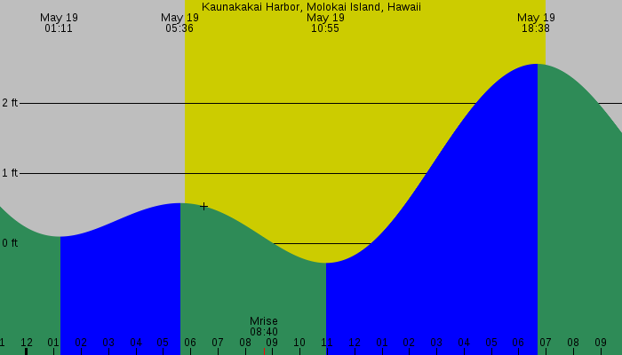 Tide graph for Kaunakakai Harbor, Molokai Island, Hawaii