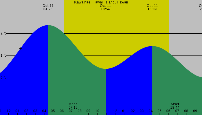 Tide graph for Kawaihae, Hawaii Island, Hawaii