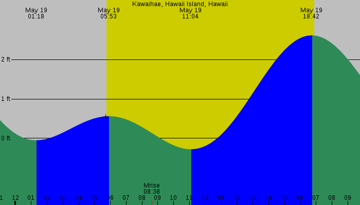 Tide graph for Kawaihae, Hawaii Island, Hawaii