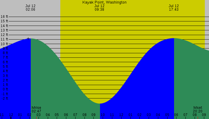 Tide graph for Kayak Point, Washington