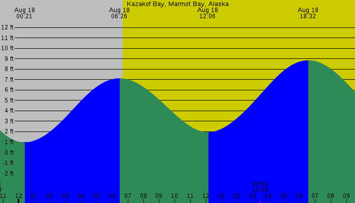 Tide graph for Kazakof Bay, Marmot Bay, Alaska