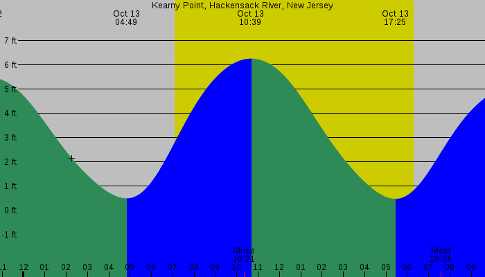 Tide graph for Kearny Point, Hackensack River, New Jersey