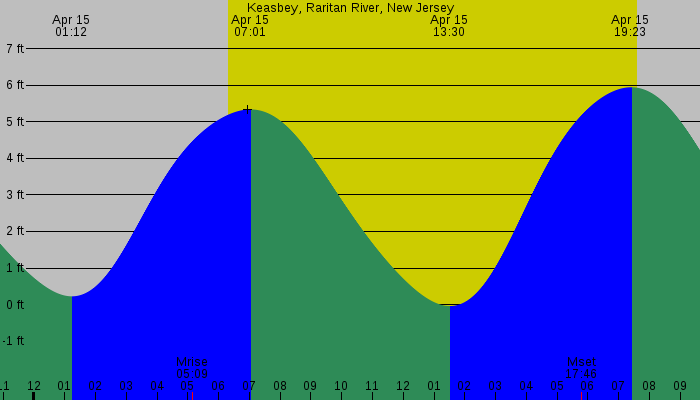 Tide graph for Keasbey, Raritan River, New Jersey