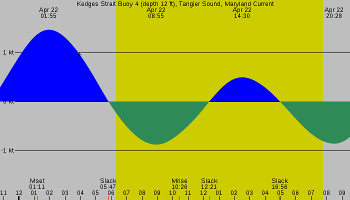 Tide graph for Kedges Strait Buoy 4 (depth 12 ft), Tangier Sound, Maryland Current