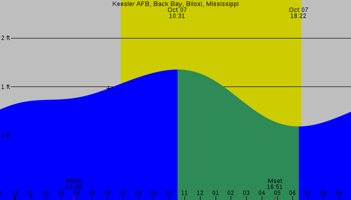 Tide graph for Keesler AFB, Back Bay, Biloxi, Mississippi