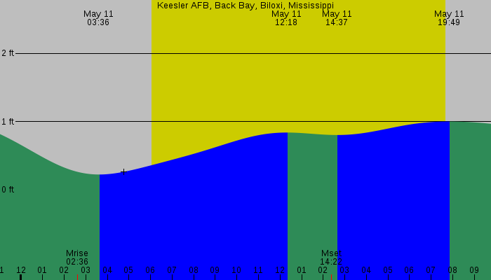 Tide graph for Keesler AFB, Back Bay, Biloxi, Mississippi
