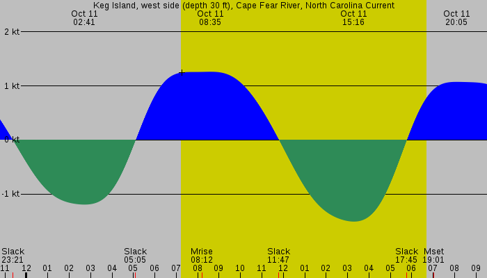 Tide graph for Keg Island, west side (depth 30 ft), Cape Fear River, North Carolina Current