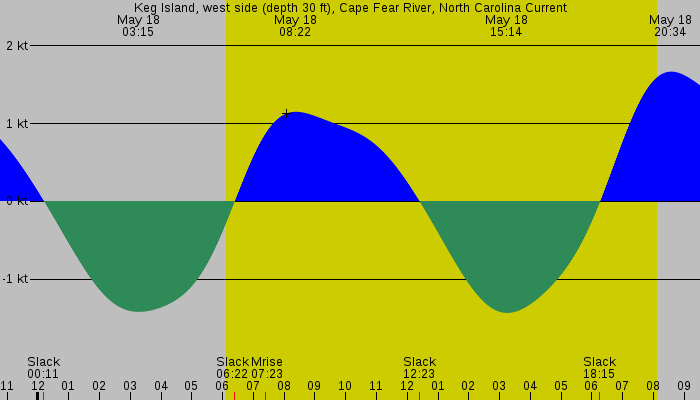 Tide graph for Keg Island, west side (depth 30 ft), Cape Fear River, North Carolina Current