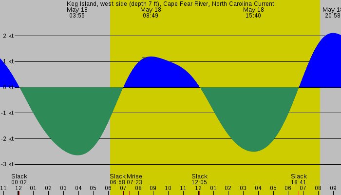 Tide graph for Keg Island, west side (depth 7 ft), Cape Fear River, North Carolina Current