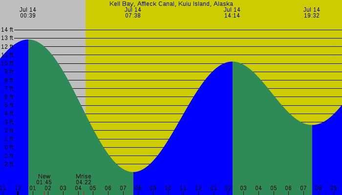 Tide graph for Kell Bay, Affleck Canal, Kuiu Island, Alaska