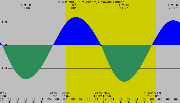 Tide graph for Kelly Island, 1.5 mi east of, Delaware Current