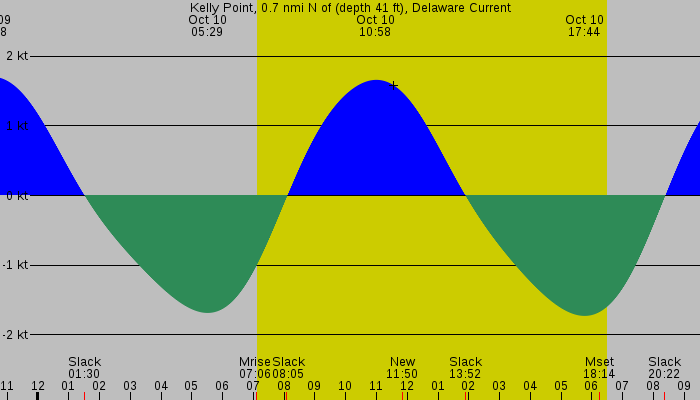 Tide graph for Kelly Point, 0.7 nmi N of (depth 41 ft), Delaware Current