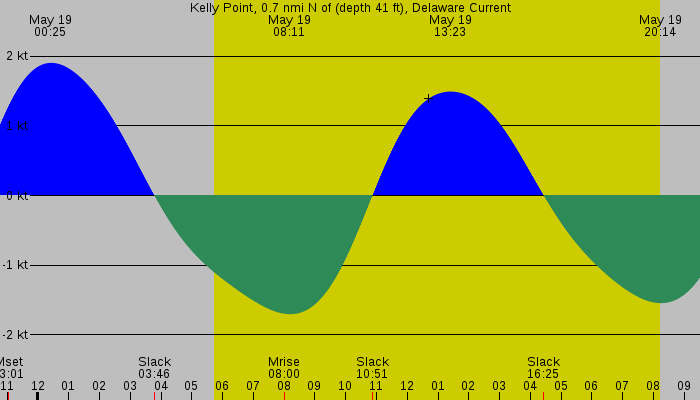 Tide graph for Kelly Point, 0.7 nmi N of (depth 41 ft), Delaware Current