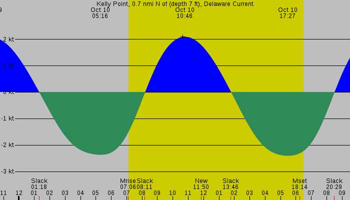 Tide graph for Kelly Point, 0.7 nmi N of (depth 7 ft), Delaware Current