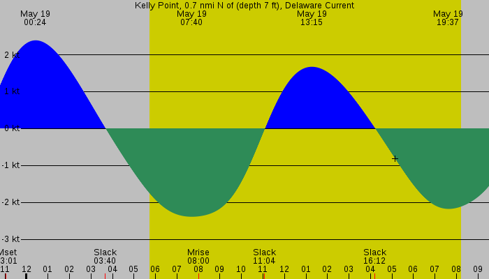 Tide graph for Kelly Point, 0.7 nmi N of (depth 7 ft), Delaware Current