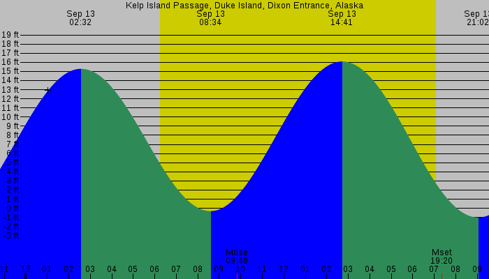 Tide graph for Kelp Island Passage, Duke Island, Dixon Entrance, Alaska