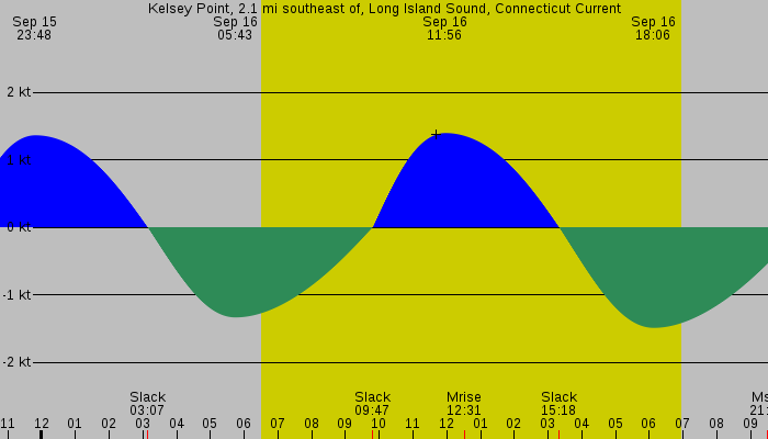 Tide graph for Kelsey Point, 2.1 mi southeast of, Long Island Sound, Connecticut Current