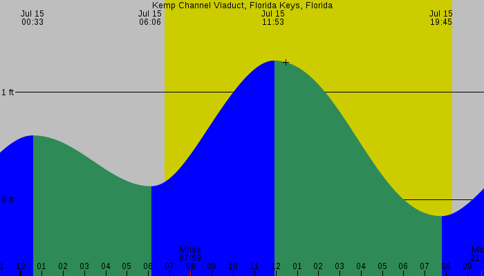 Tide graph for Kemp Channel Viaduct, Florida Keys, Florida