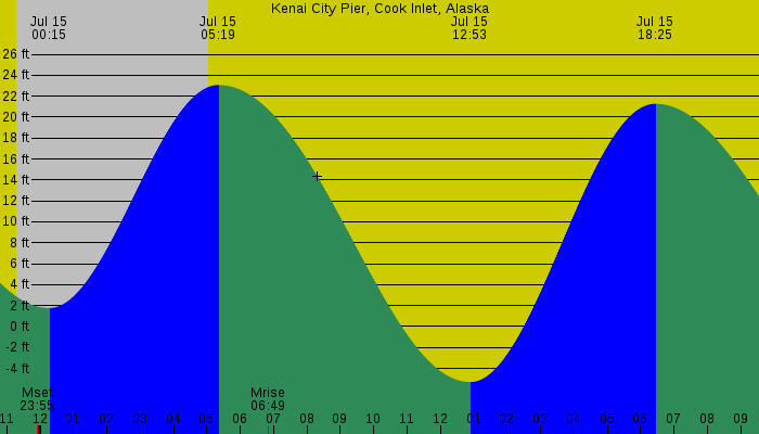 Tide graph for Kenai City Pier, Cook Inlet, Alaska