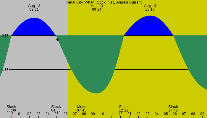 Tide graph for Kenai City Wharf, Cook Inlet, Alaska Current