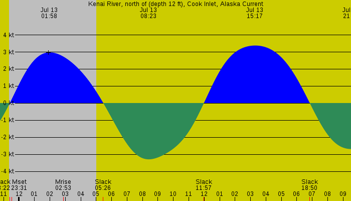 Tide graph for Kenai River, north of (depth 12 ft), Cook Inlet, Alaska Current