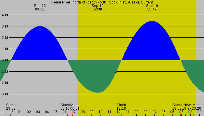 Tide graph for Kenai River, north of (depth 45 ft), Cook Inlet, Alaska Current