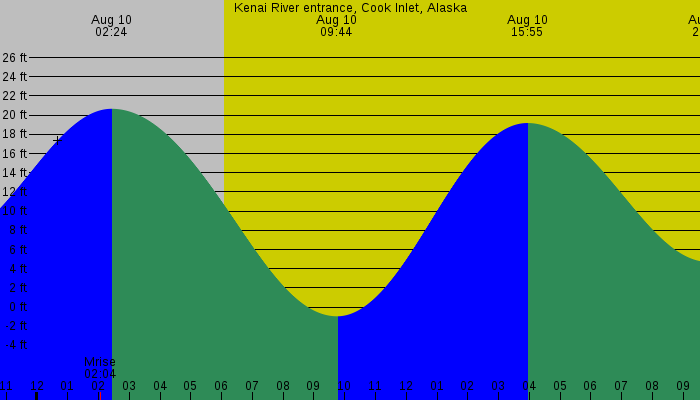 Tide graph for Kenai River entrance, Cook Inlet, Alaska