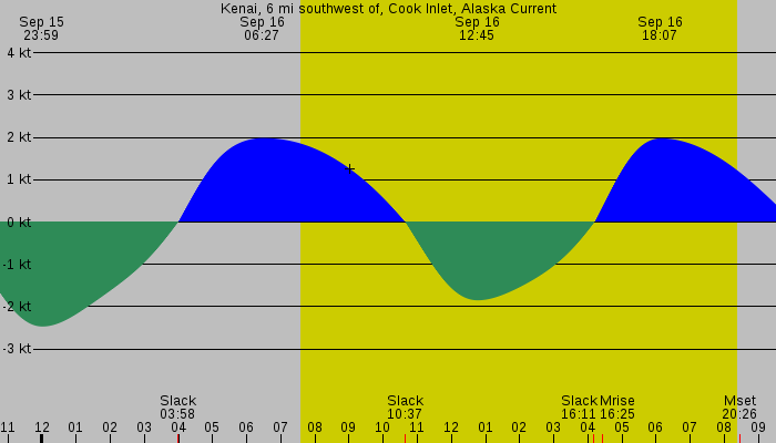 Tide graph for Kenai, 6 mi southwest of, Cook Inlet, Alaska Current