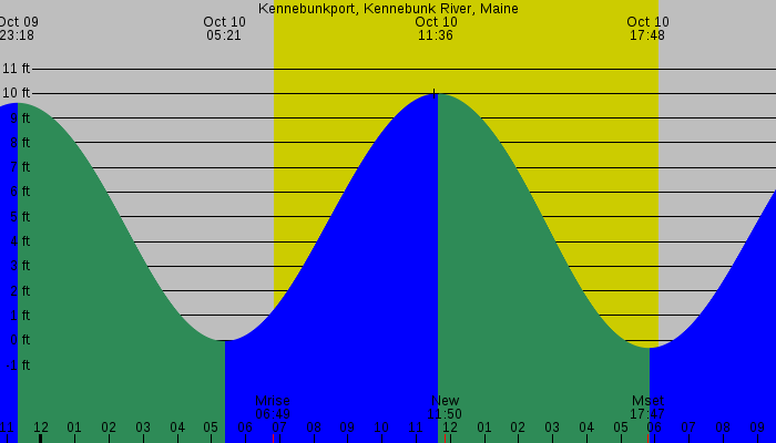 Tide graph for Kennebunkport, Kennebunk River, Maine