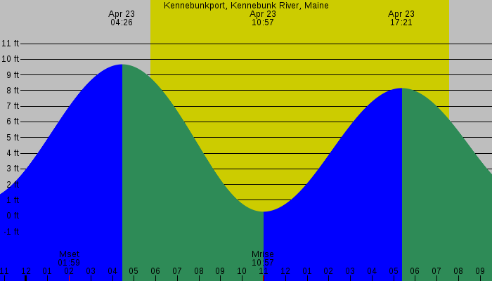 Tide graph for Kennebunkport, Kennebunk River, Maine