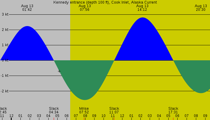 Tide graph for Kennedy entrance (depth 100 ft), Cook Inlet, Alaska Current
