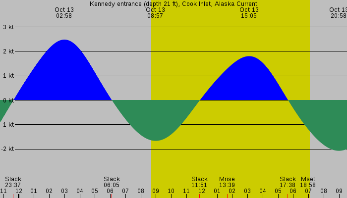 Tide graph for Kennedy entrance (depth 21 ft), Cook Inlet, Alaska Current