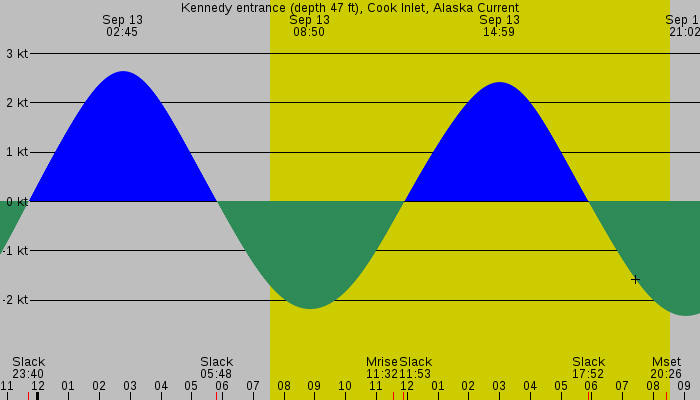 Tide graph for Kennedy entrance (depth 47 ft), Cook Inlet, Alaska Current