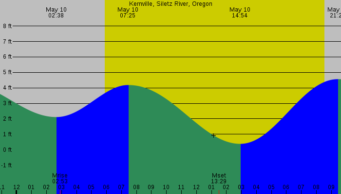 Tide graph for Kernville, Siletz River, Oregon