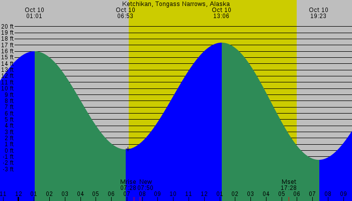 Tide graph for Ketchikan, Tongass Narrows, Alaska