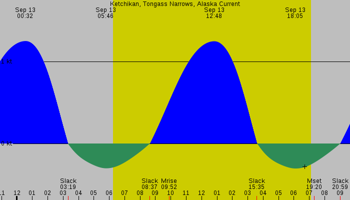 Tide graph for Ketchikan, Tongass Narrows, Alaska Current