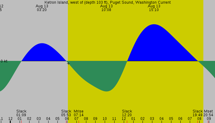Tide graph for Ketron Island, west of (depth 103 ft), Puget Sound, Washington Current