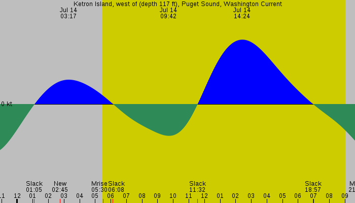 Tide graph for Ketron Island, west of (depth 117 ft), Puget Sound, Washington Current